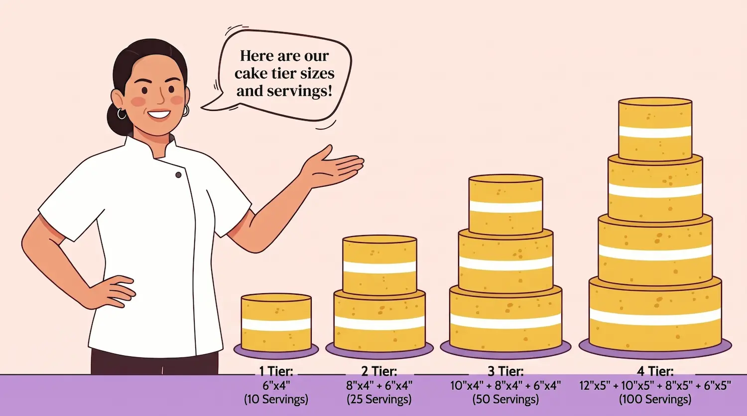 Four cakes side by side. One tier, 6 by 4 inches, 10 servings. Two tiers, 8 by 4 plus 6 by 4, 25 servings. Three tiers, 10 by 4 plus 8 by 4 plus 6 by 4, 50 servings. Four tiers, 12 by 5 plus 10 by 5 plus 8 by 5 plus 6 by 5, 100 servings.